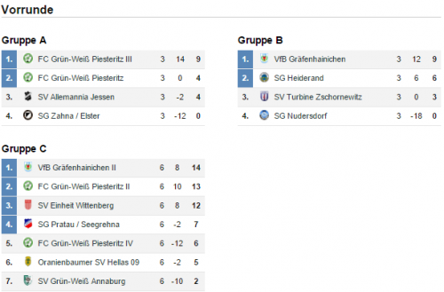 3 von 4 Mannschaften erreichen die Endrunde