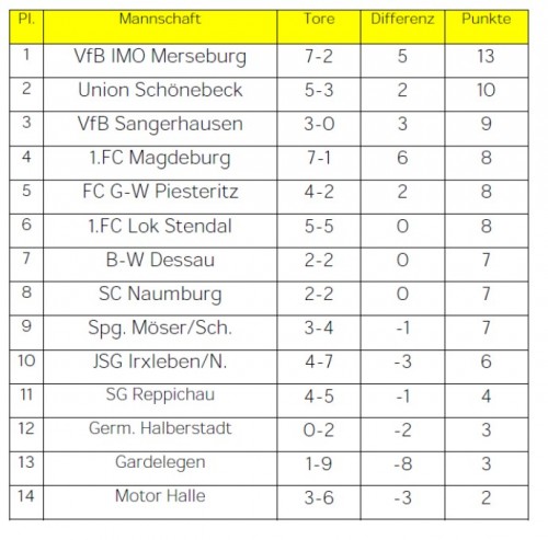 U11 landet in den Top 5