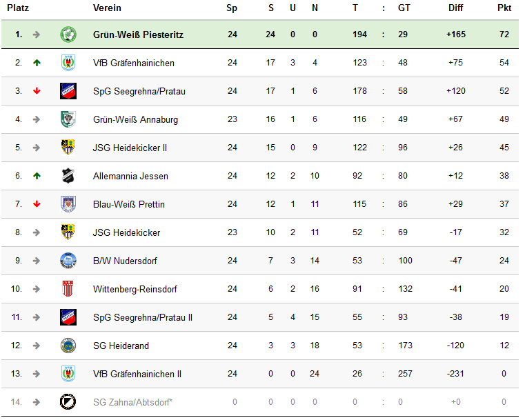 Rückblick unserer E-Jugend (U11)