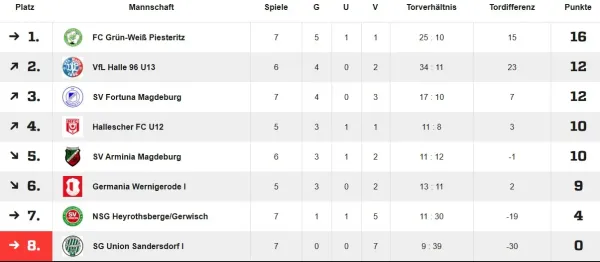 19.04.2026 Germania Wernigerode vs. FC Grün-Weiß Piesteritz